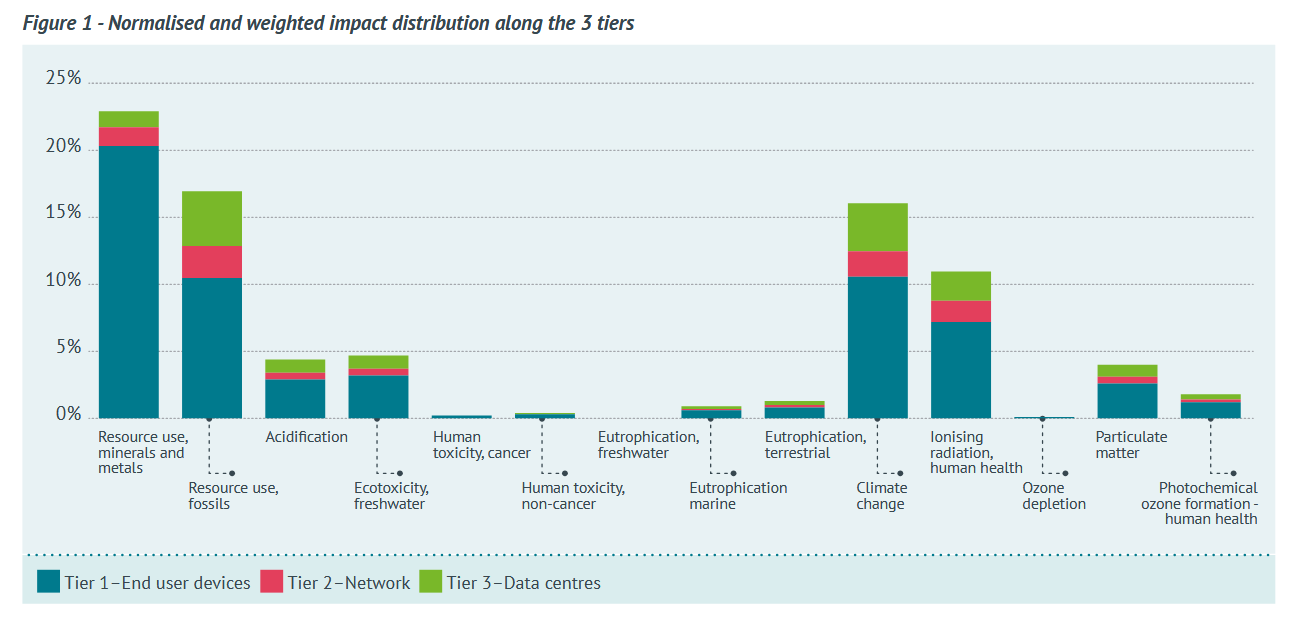 Overall impacts of ICT services in UE - Credits: Bordage et al. 2021